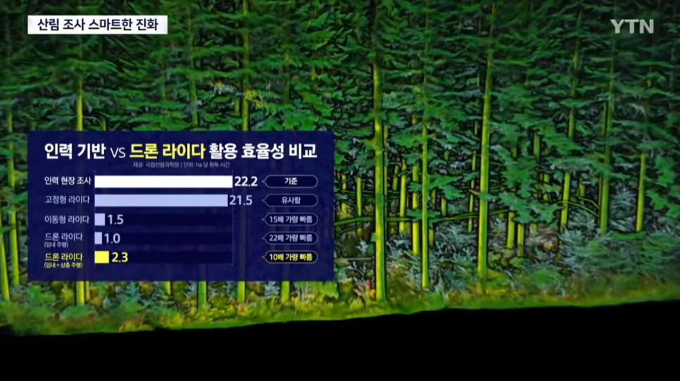 Hovermap 산림 조사 작업 시간 단축 사례